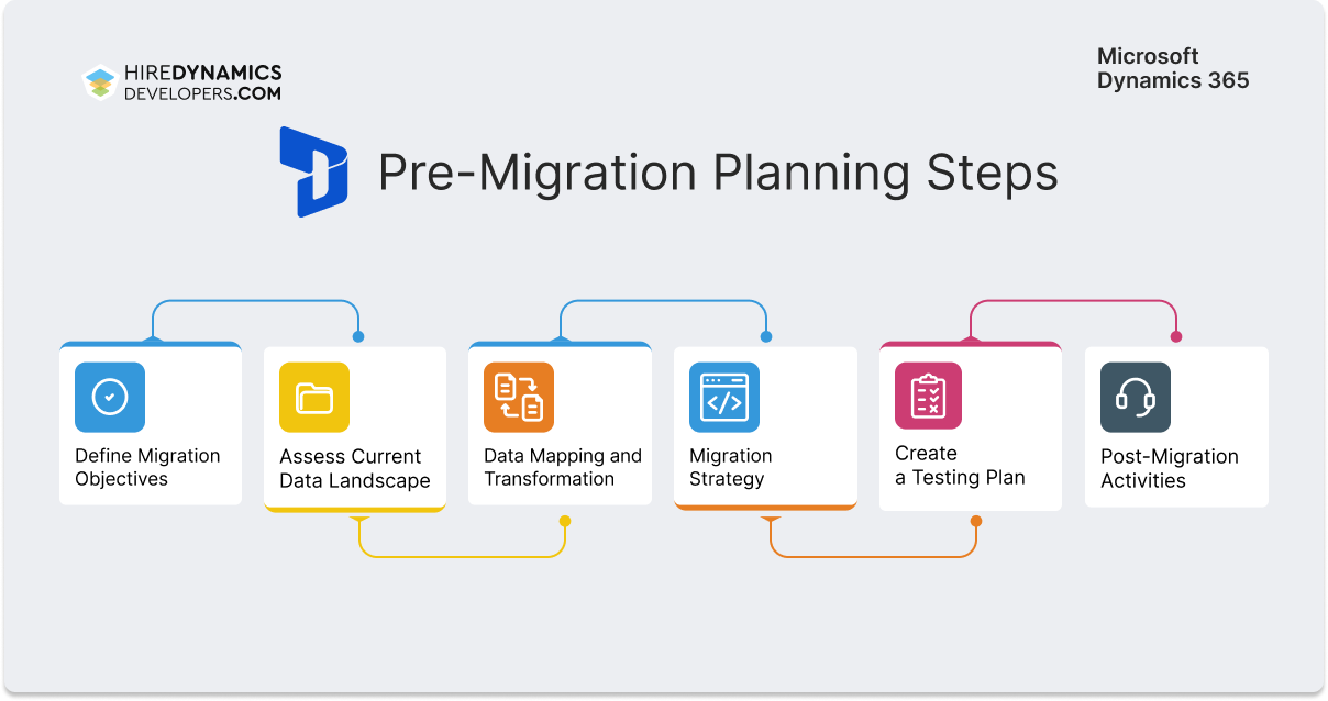 Pre Migration planning step
